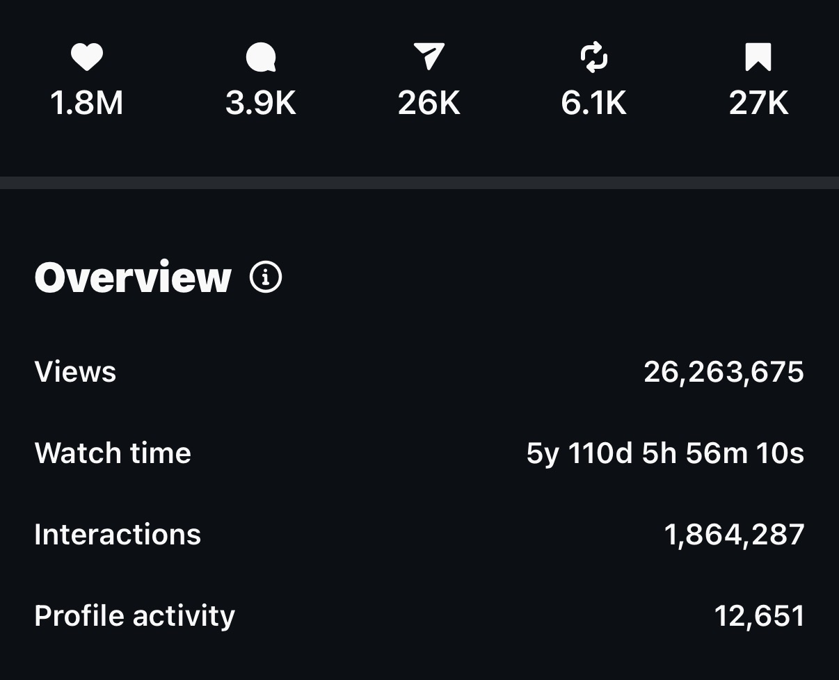 One video - 1.8M likes and 12,651 new followers