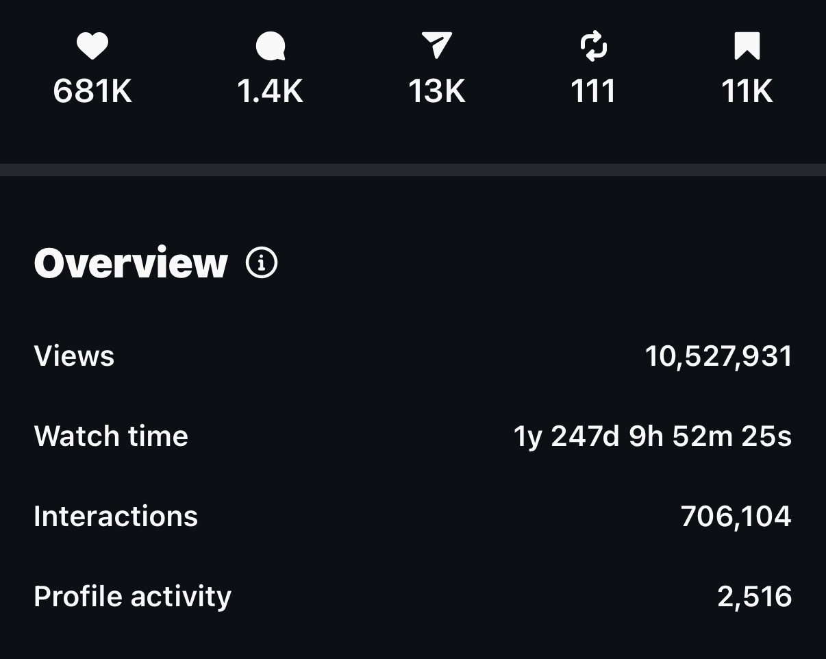 One video - 681K likes and 2,516 new followers